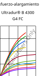 Esfuerzo-alargamiento , Ultradur® B 4300 G4 FC, PBT-GF20, BASF