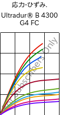  応力-ひずみ. , Ultradur® B 4300 G4 FC, PBT-GF20, BASF