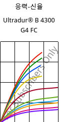 응력-신율 , Ultradur® B 4300 G4 FC, PBT-GF20, BASF