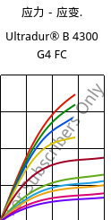 应力－应变.  , Ultradur® B 4300 G4 FC, PBT-GF20, BASF