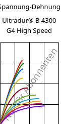 Spannung-Dehnung , Ultradur® B 4300 G4 High Speed, PBT-GF20, BASF