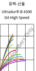 응력-신율 , Ultradur® B 4300 G4 High Speed, PBT-GF20, BASF