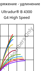 Напряжение - удлинение , Ultradur® B 4300 G4 High Speed, PBT-GF20, BASF