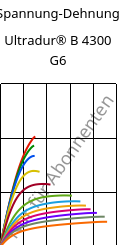 Spannung-Dehnung , Ultradur® B 4300 G6, PBT-GF30, BASF