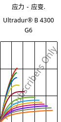 应力－应变.  , Ultradur® B 4300 G6, PBT-GF30, BASF