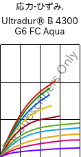  応力-ひずみ. , Ultradur® B 4300 G6 FC Aqua, PBT-GF30, BASF