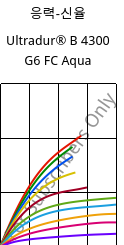 응력-신율 , Ultradur® B 4300 G6 FC Aqua, PBT-GF30, BASF