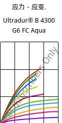 应力－应变.  , Ultradur® B 4300 G6 FC Aqua, PBT-GF30, BASF