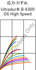  応力-ひずみ. , Ultradur® B 4300 G6 High Speed, PBT-GF30, BASF
