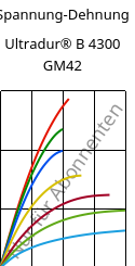 Spannung-Dehnung , Ultradur® B 4300 GM42, PBT-(GF+MF)30, BASF