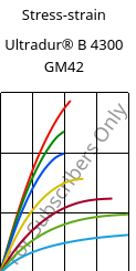 Stress-strain , Ultradur® B 4300 GM42, PBT-(GF+MF)30, BASF