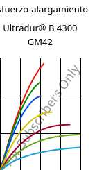 Esfuerzo-alargamiento , Ultradur® B 4300 GM42, PBT-(GF+MF)30, BASF