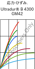  応力-ひずみ. , Ultradur® B 4300 GM42, PBT-(GF+MF)30, BASF