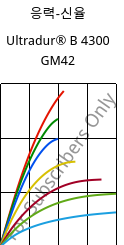 응력-신율 , Ultradur® B 4300 GM42, PBT-(GF+MF)30, BASF
