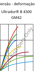 Tensão - deformação , Ultradur® B 4300 GM42, PBT-(GF+MF)30, BASF