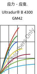 应力－应变.  , Ultradur® B 4300 GM42, PBT-(GF+MF)30, BASF