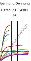 Spannung-Dehnung , Ultradur® B 4300 K4, PBT-GB20, BASF