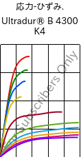  応力-ひずみ. , Ultradur® B 4300 K4, PBT-GB20, BASF