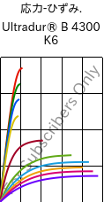  応力-ひずみ. , Ultradur® B 4300 K6, PBT-GB30, BASF