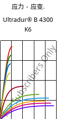 应力－应变.  , Ultradur® B 4300 K6, PBT-GB30, BASF
