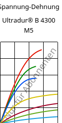 Spannung-Dehnung , Ultradur® B 4300 M5, PBT-MF25, BASF