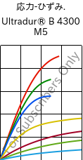  応力-ひずみ. , Ultradur® B 4300 M5, PBT-MF25, BASF