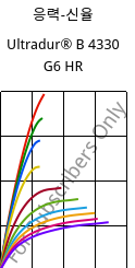 응력-신율 , Ultradur® B 4330 G6 HR, PBT-I-GF30, BASF