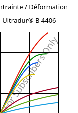 Contrainte / Déformation , Ultradur® B 4406, PBT FR(17), BASF