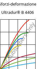 Sforzi-deformazione , Ultradur® B 4406, PBT FR(17), BASF