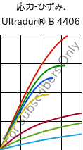  応力-ひずみ. , Ultradur® B 4406, PBT FR(17), BASF