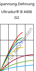 Spannung-Dehnung , Ultradur® B 4406 G2, PBT-GF10 FR(17), BASF