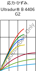  応力-ひずみ. , Ultradur® B 4406 G2, PBT-GF10 FR(17), BASF