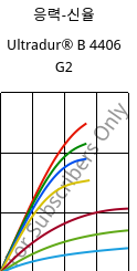 응력-신율 , Ultradur® B 4406 G2, PBT-GF10 FR(17), BASF
