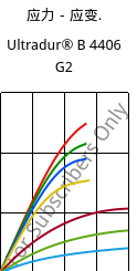 应力－应变.  , Ultradur® B 4406 G2, PBT-GF10 FR(17), BASF