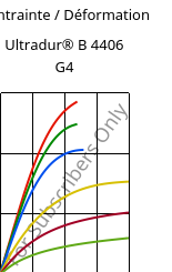 Contrainte / Déformation , Ultradur® B 4406 G4, PBT-GF20 FR(17), BASF