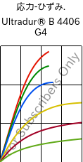  応力-ひずみ. , Ultradur® B 4406 G4, PBT-GF20 FR(17), BASF