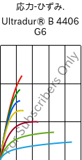  応力-ひずみ. , Ultradur® B 4406 G6, PBT-GF30 FR(17), BASF