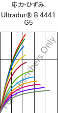  応力-ひずみ. , Ultradur® B 4441 G5, PBT-GF25 FR(40+30), BASF