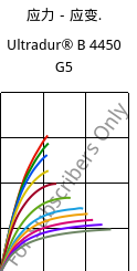 应力－应变.  , Ultradur® B 4450 G5, PBT-GF25 FR(53+30), BASF