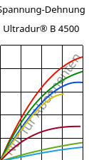 Spannung-Dehnung , Ultradur® B 4500, PBT, BASF