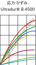  応力-ひずみ. , Ultradur® B 4500, PBT, BASF