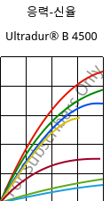 응력-신율 , Ultradur® B 4500, PBT, BASF