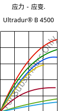 应力－应变.  , Ultradur® B 4500, PBT, BASF