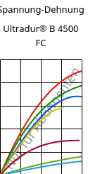 Spannung-Dehnung , Ultradur® B 4500 FC, PBT, BASF