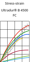 Stress-strain , Ultradur® B 4500 FC, PBT, BASF