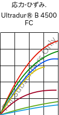  応力-ひずみ. , Ultradur® B 4500 FC, PBT, BASF