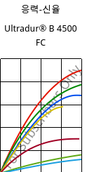 응력-신율 , Ultradur® B 4500 FC, PBT, BASF