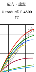 应力－应变.  , Ultradur® B 4500 FC, PBT, BASF