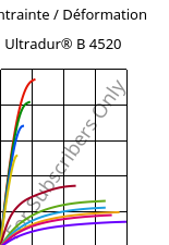 Contrainte / Déformation , Ultradur® B 4520, PBT, BASF