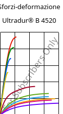 Sforzi-deformazione , Ultradur® B 4520, PBT, BASF